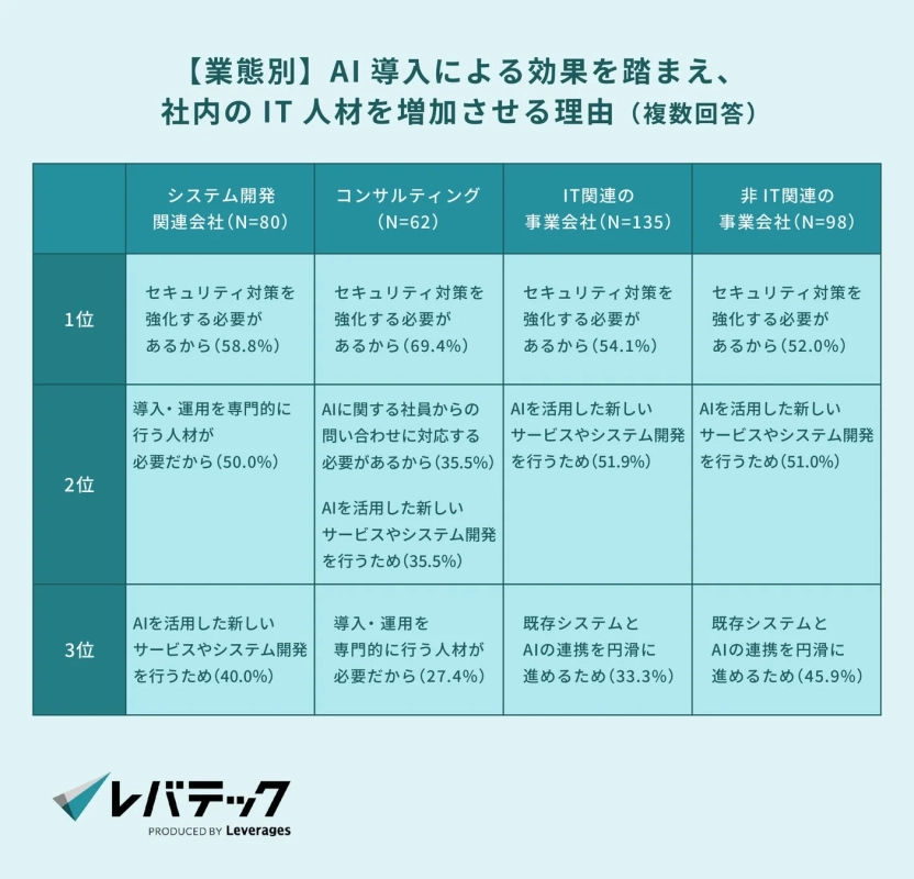 【業態別】AI導入による効果を踏まえ、社内のIT人材を増加させる理由