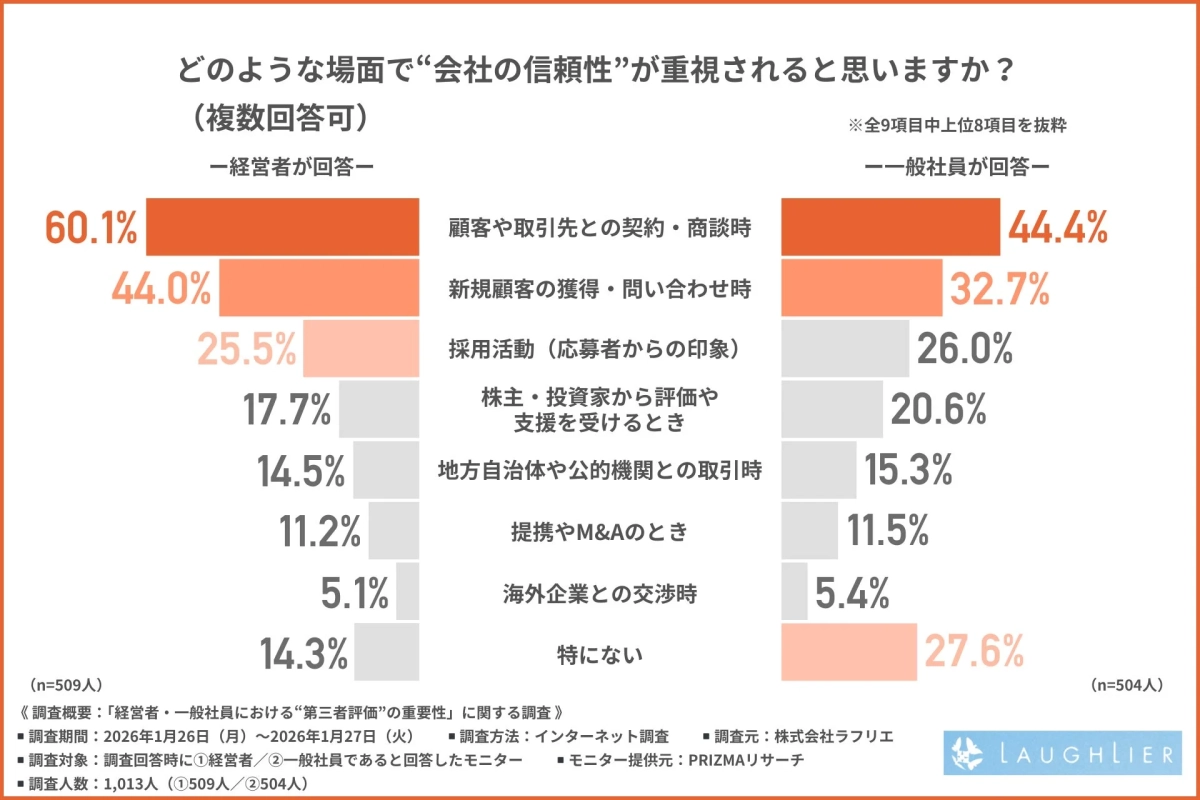 どのような場面で“会社の信頼性”が重視されると思いますか？
