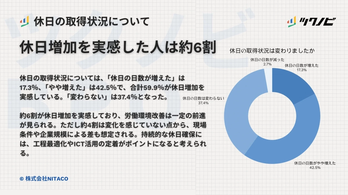 休日取得状況について