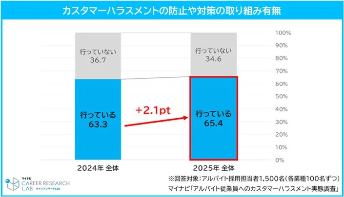 カスタマーハラスメントの防止や対策の取り組み有無