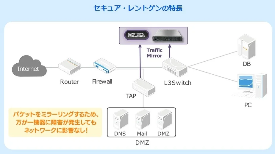 セキュア・レントゲンの特長（ネットワーク構成図）