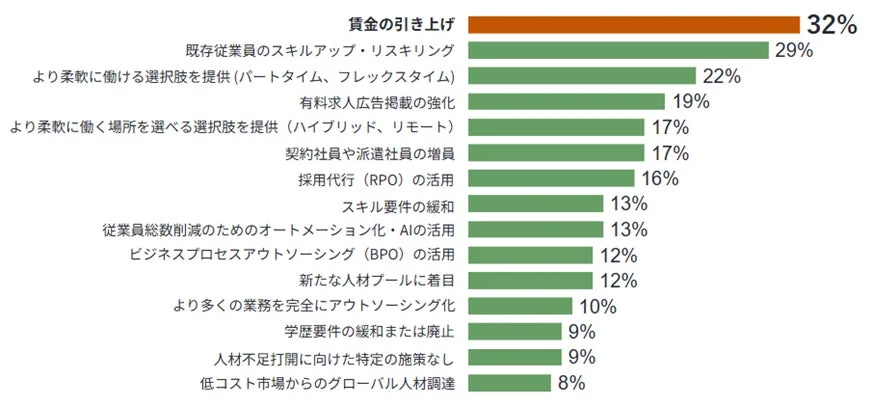 人材不足打開に向けた施策
