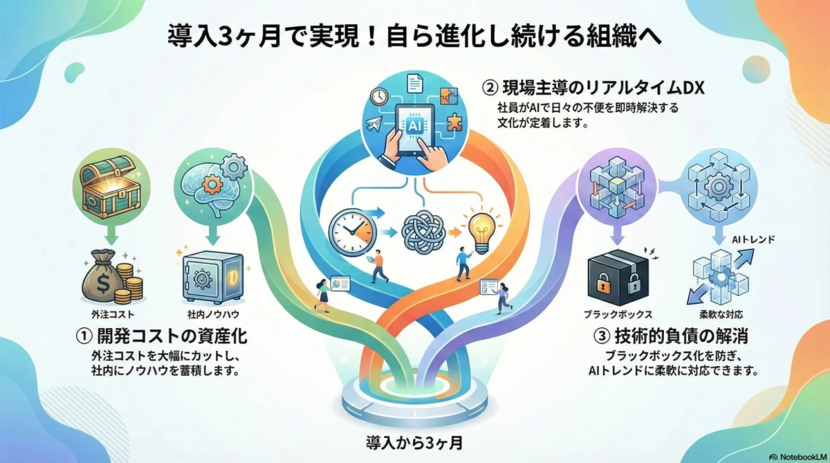 導入3ヶ月で実現!自ら進化し続ける組織へ