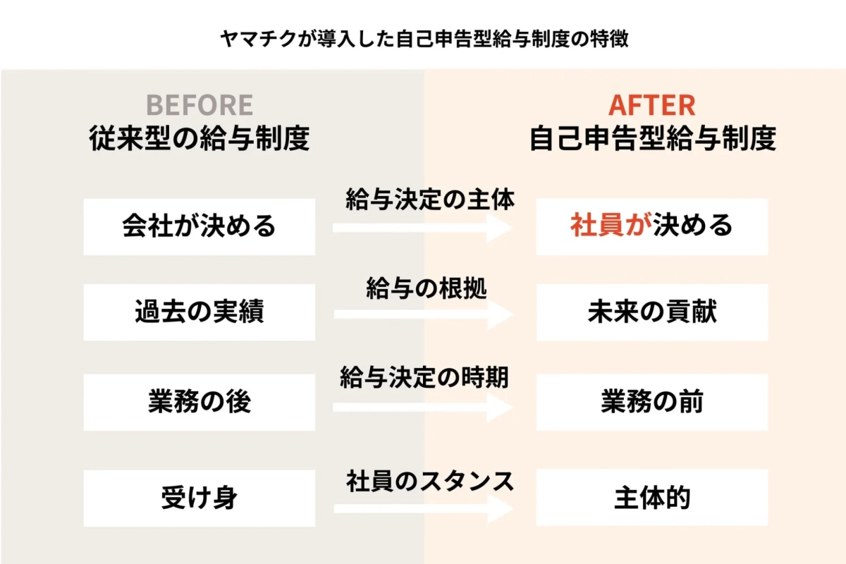 ヤマチクが導入した自己申告型給与制度と従来型給与制度を比較した図