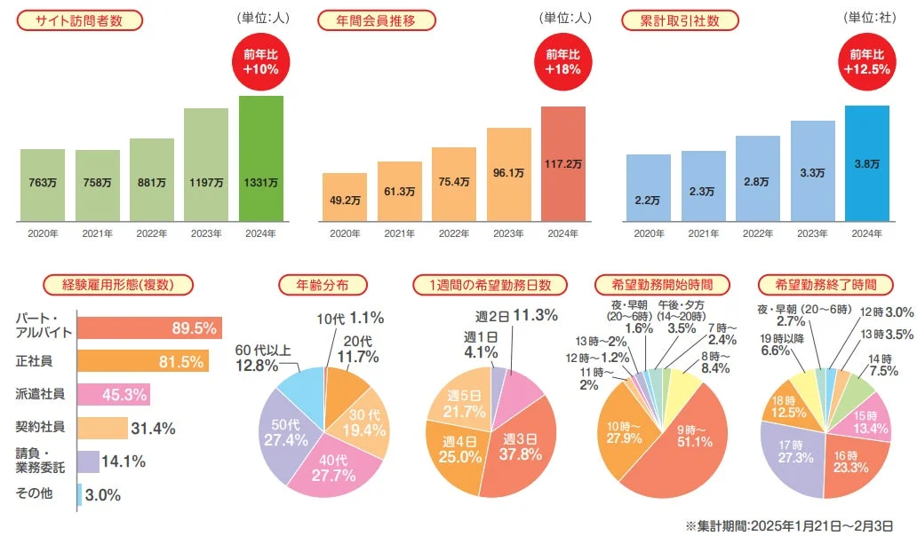 サイト訪問者数、年間会員推移、累計取引社数、雇用形態、年齢分布、勤務日数、勤務時間