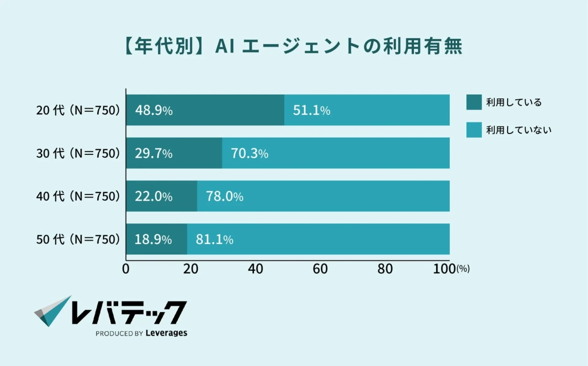 年代別AIエージェントの利用有無