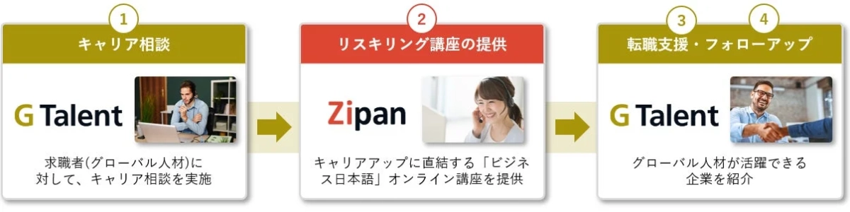 キャリア支援プロセス