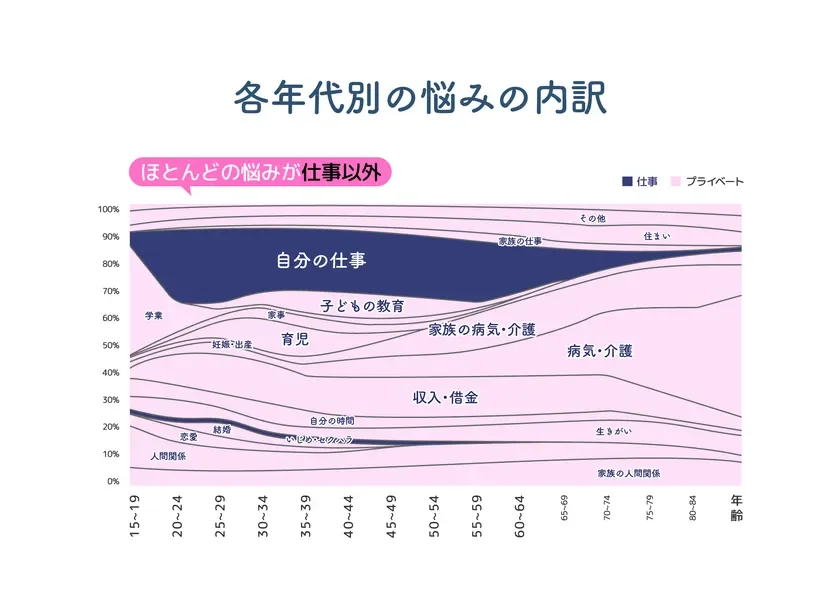 各年代別の悩みの内訳