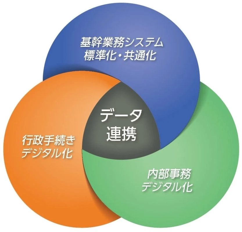 デジタル化の概念図