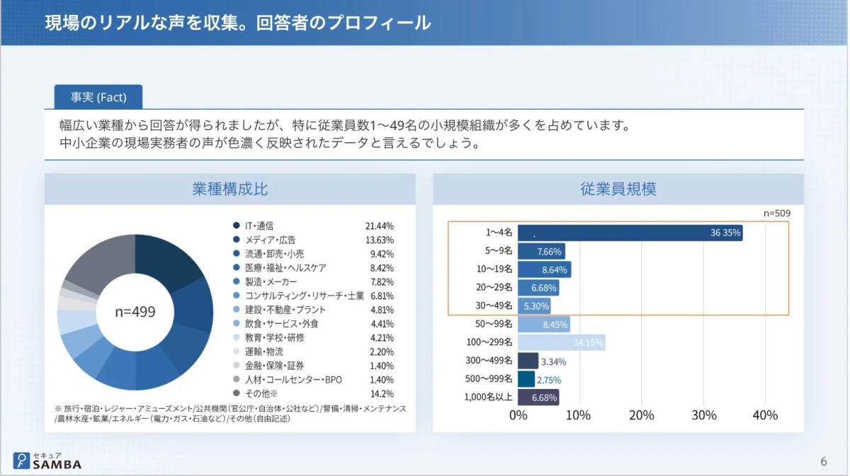 現場のリアルな声を収集。回答者のプロフィール