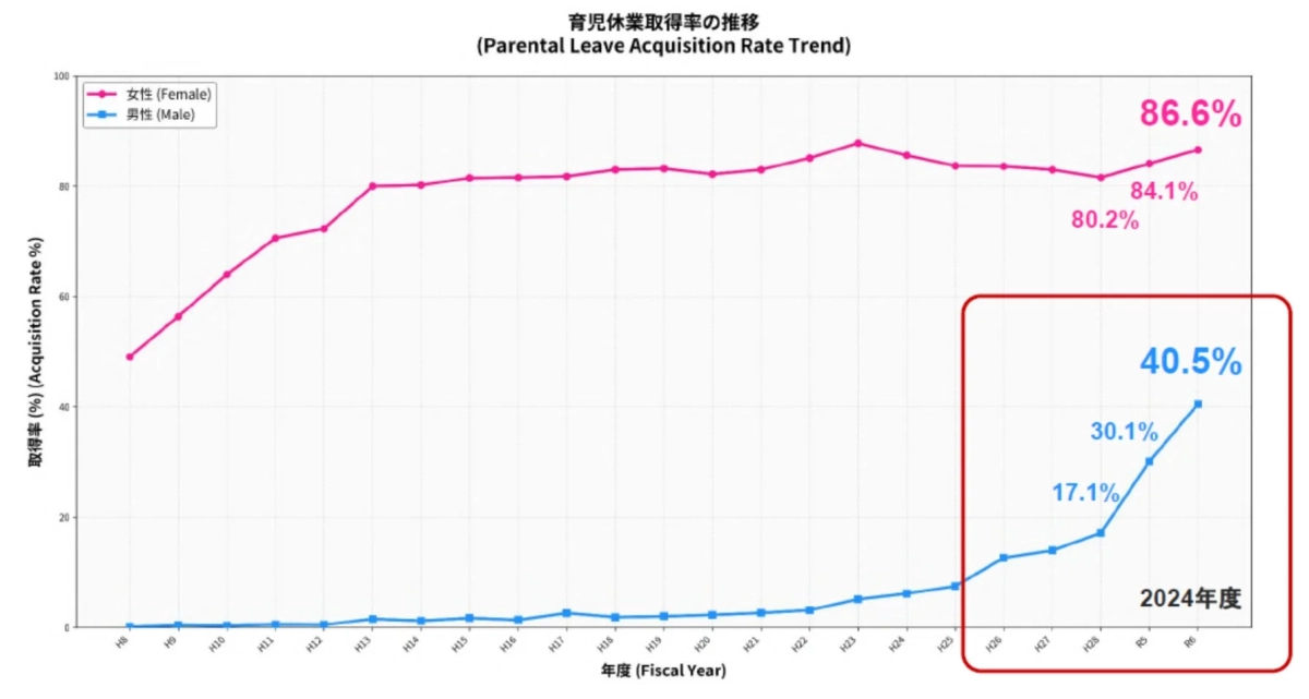育児休業取得率の推移グラフ