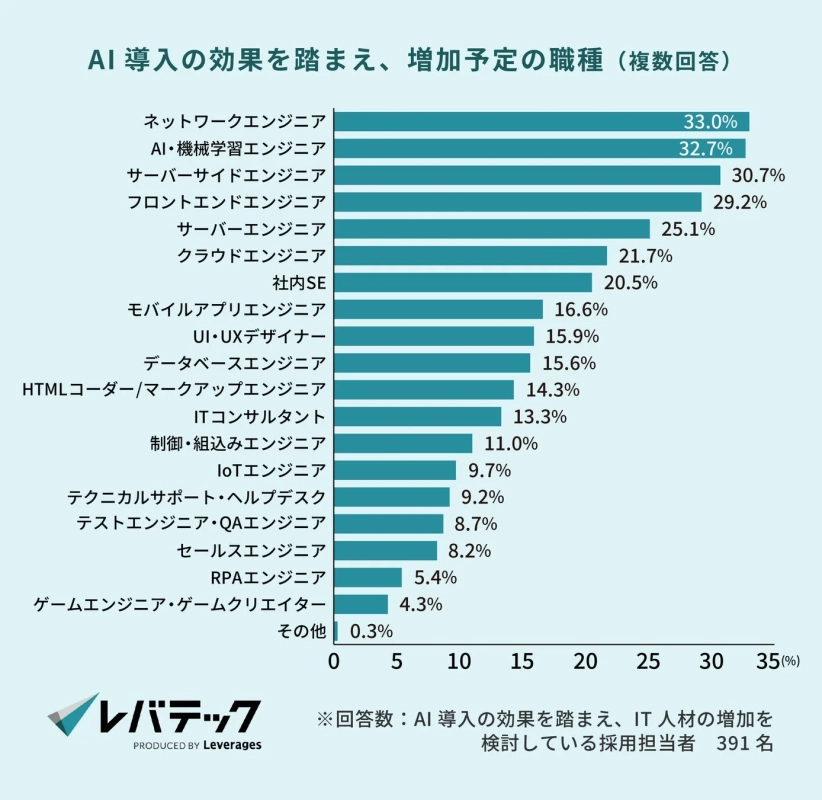 AI導入の効果を踏まえ、増加予定の職種