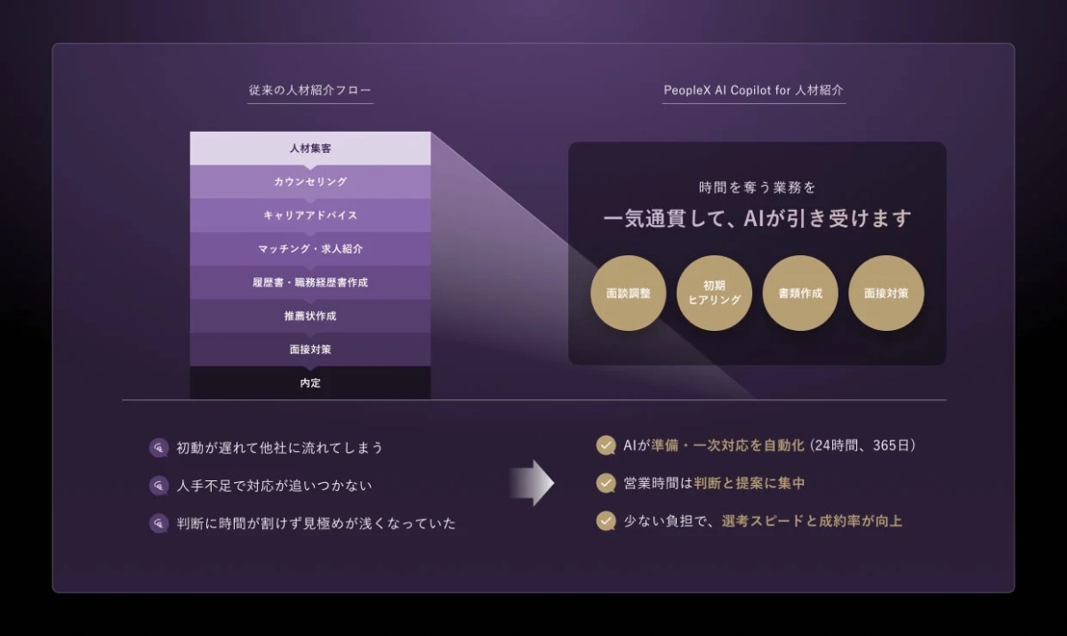 従来の⼈材紹介フローとPeopleX AI Copilot for ⼈材紹介の比較