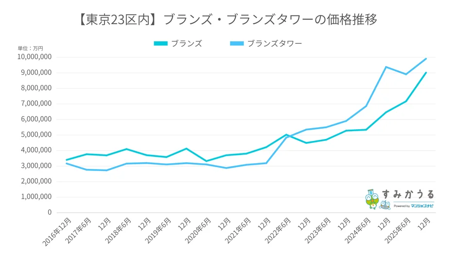 東京23区内 ブランズ・ブランズタワーの価格推移