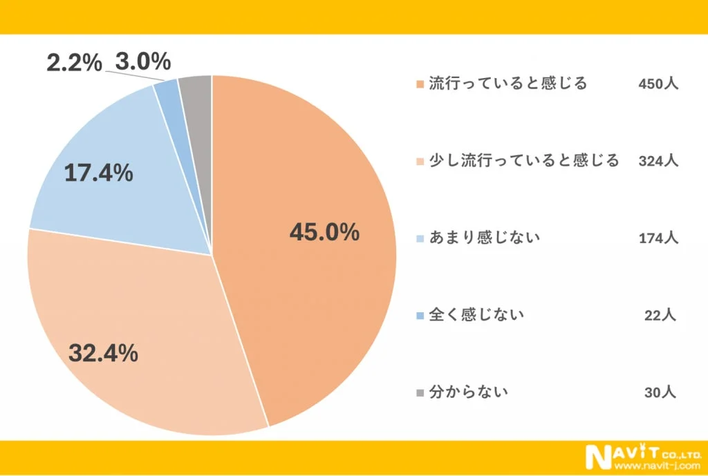 流行に関するアンケート結果を示す円グラフ。45.0%が「流行っていると感じる」、32.4%が「少し流行っていると感じる」と回答しており、全体的に肯定的な意見が多いことが示されている。