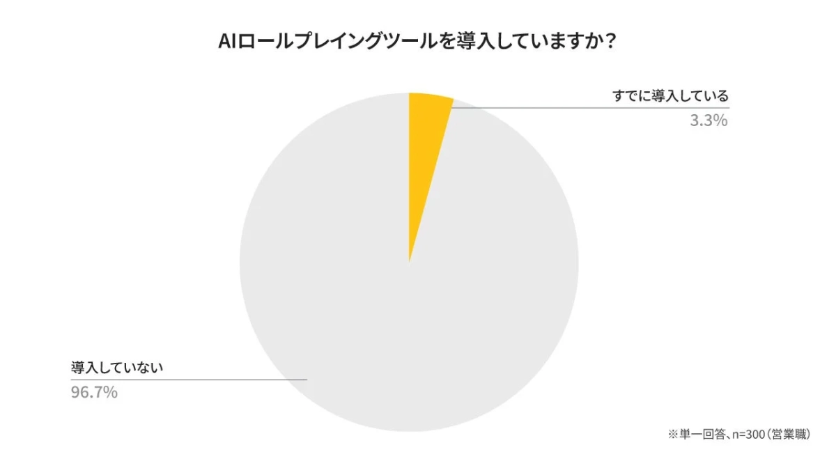 AIロープレ利用者は全体のわずか3%