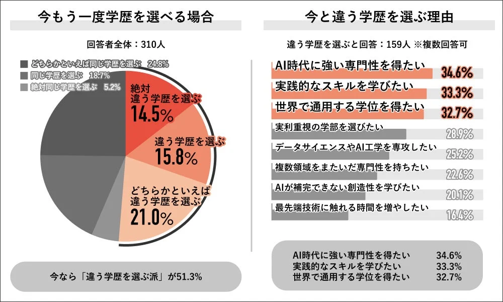 今もう一度学歴を選べる場合と今と違う学歴を選ぶ理由