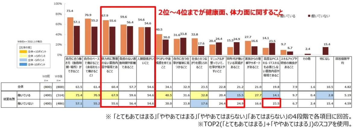 働くために必要だと思う条件や環境