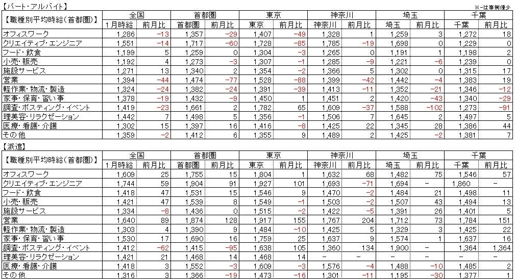パート・アルバイトと派遣の職種別平均時給(首都圏)