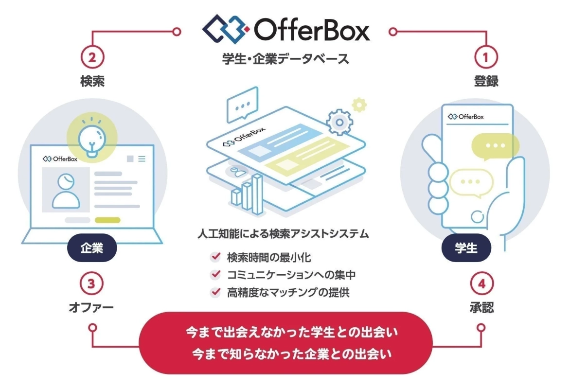 OfferBox 学生・企業データベース