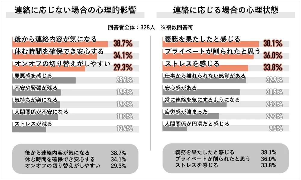 勤務時間外連絡による心理的影響