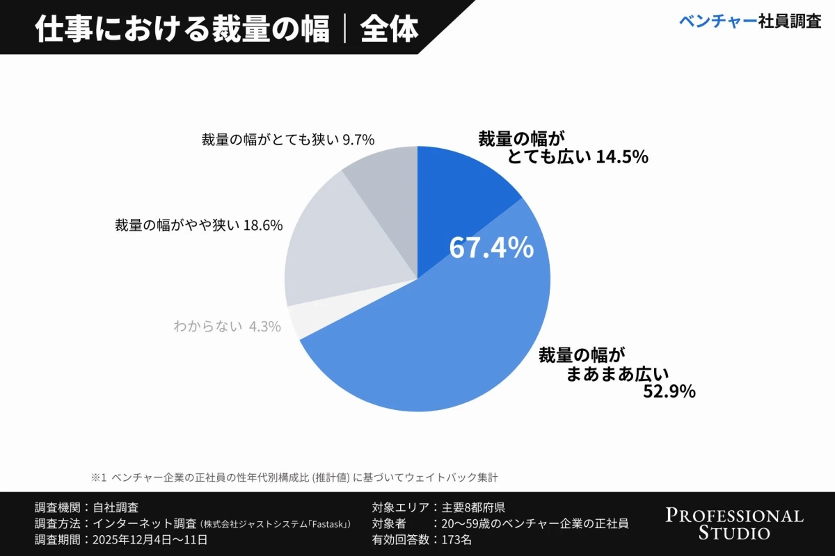 仕事における裁量の幅