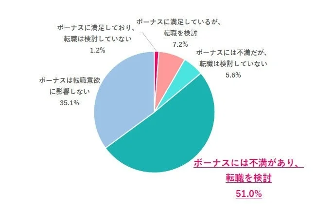 ボーナス額が転職意欲に与える影響