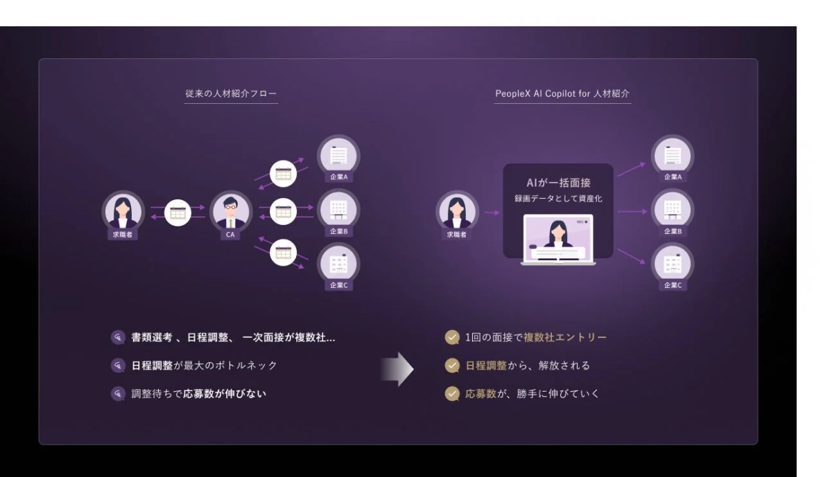 AIを活用した人材紹介フローの効率化