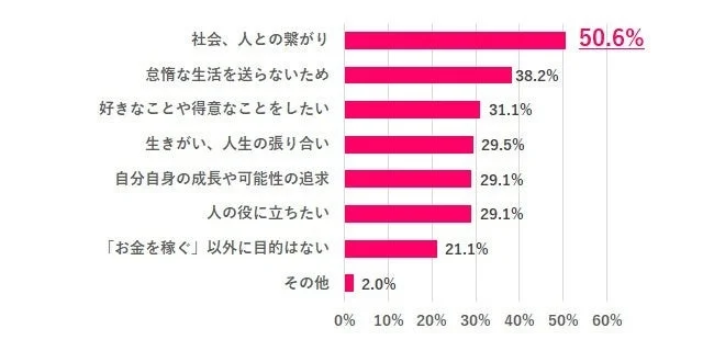 お金を稼ぐ以外の働く目的を示す棒グラフ