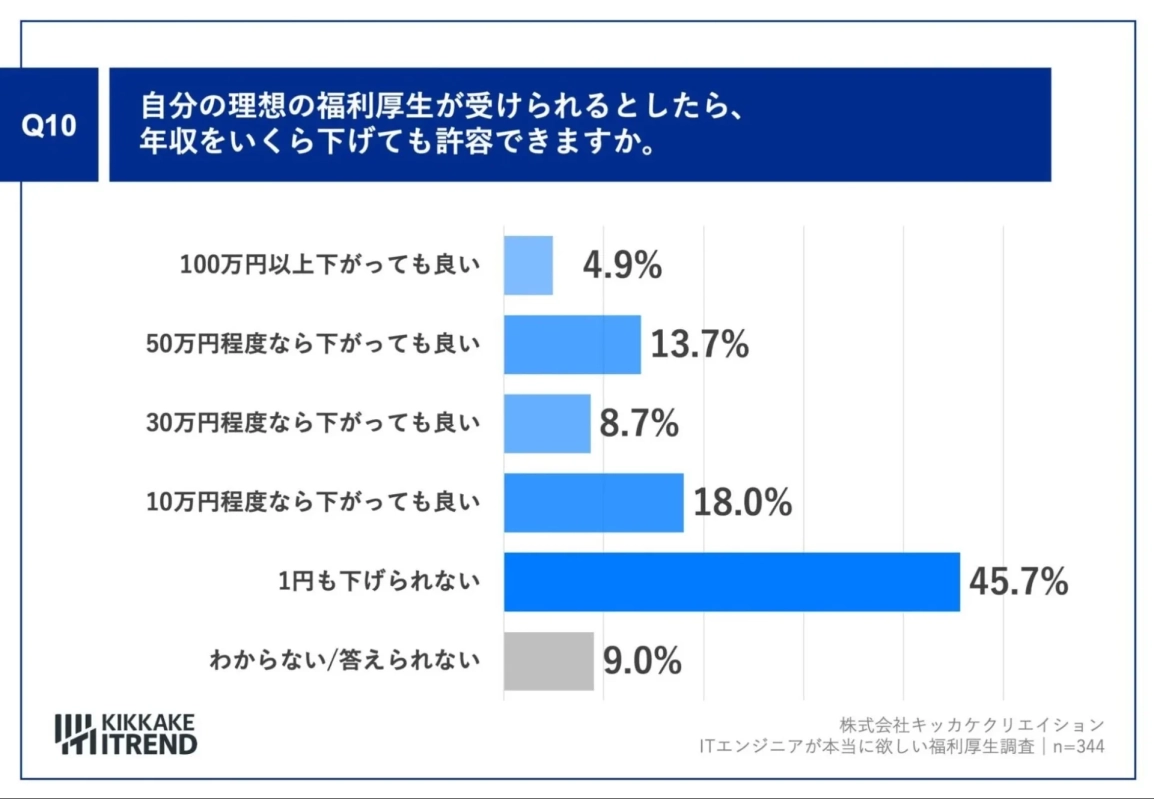 自分の理想の福利厚生が受けられるとしたら、年収をいくら下げても許容できますか。