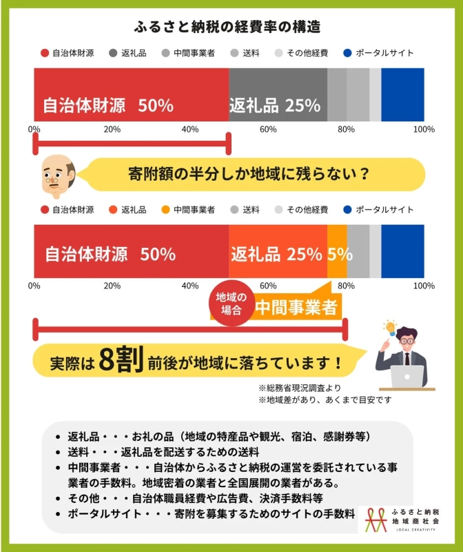 ふるさと納税の経費率の構造と地域への還流