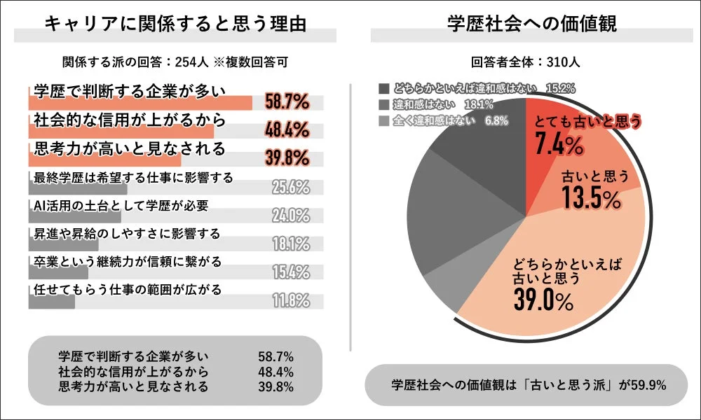 キャリアに関係すると思う理由と学歴社会への価値観