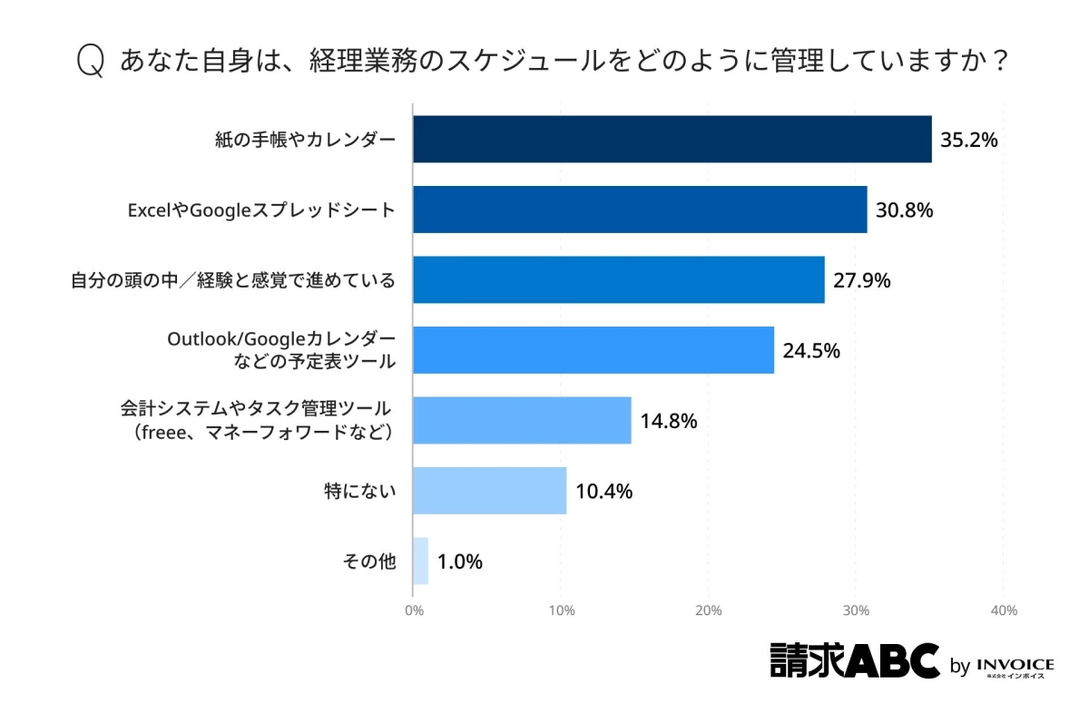 経理業務のスケジュール管理方法に関する調査結果