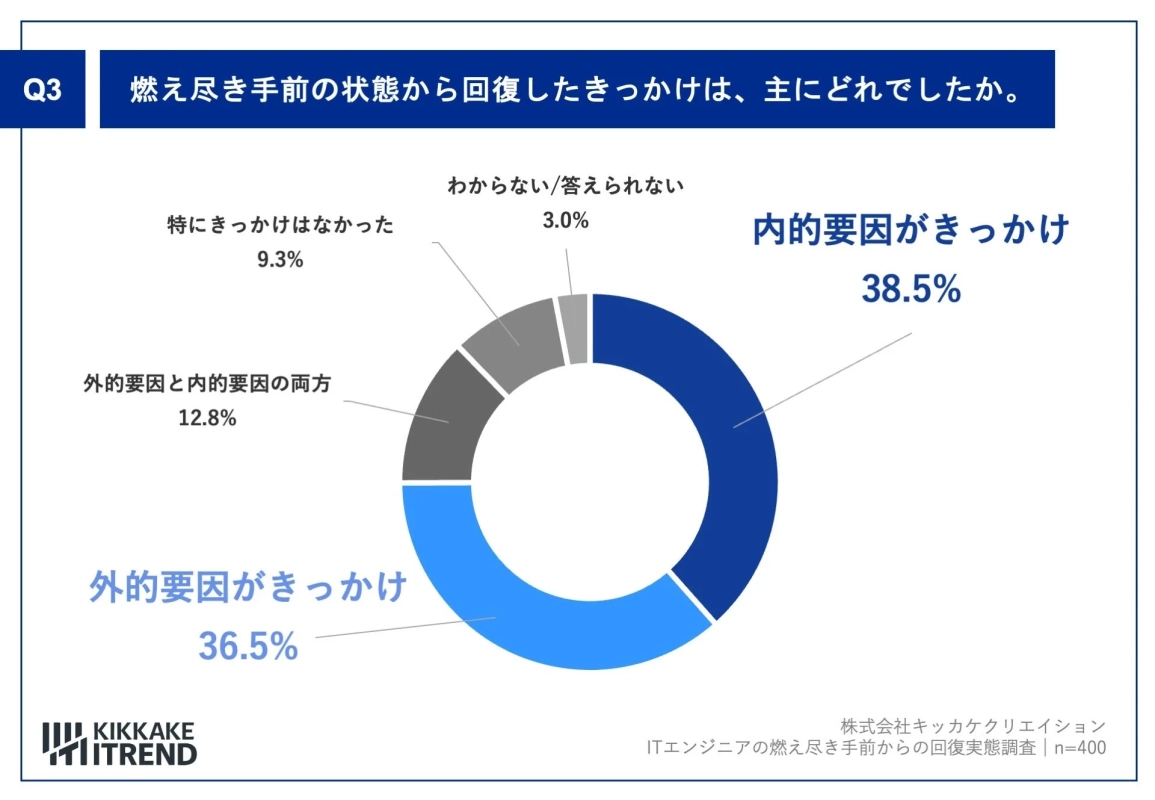 燃え尽き手前の状態から回復したきっかけ
