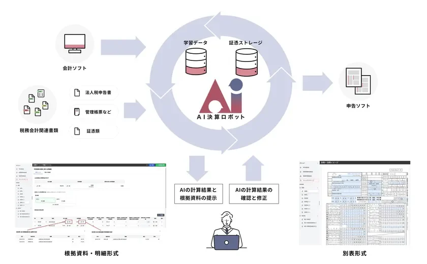 AI決算ロボットのワークフロー