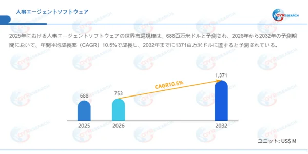 グローバル人事エージェントソフトウェア市場規模(百万米ドル)、2025-2032年