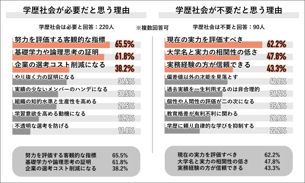 学歴社会が必要だと思う理由と不要だと思う理由