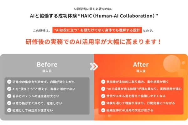 AI初学者向け「HAIC」研修の概要。研修前後のAI活用課題と改善を対比し、AIが役に立つ体験を通じて、実務でのAI活用率が大幅に高まり、組織全体にAI文化が広がることを示します