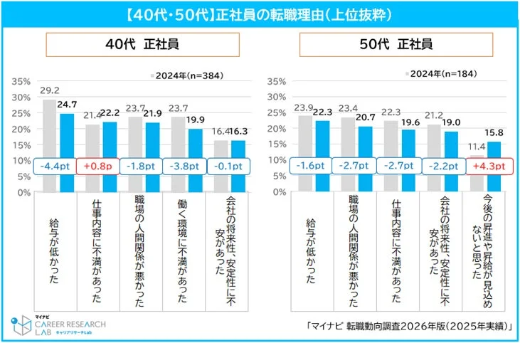 40代・50代 正社員の転職理由