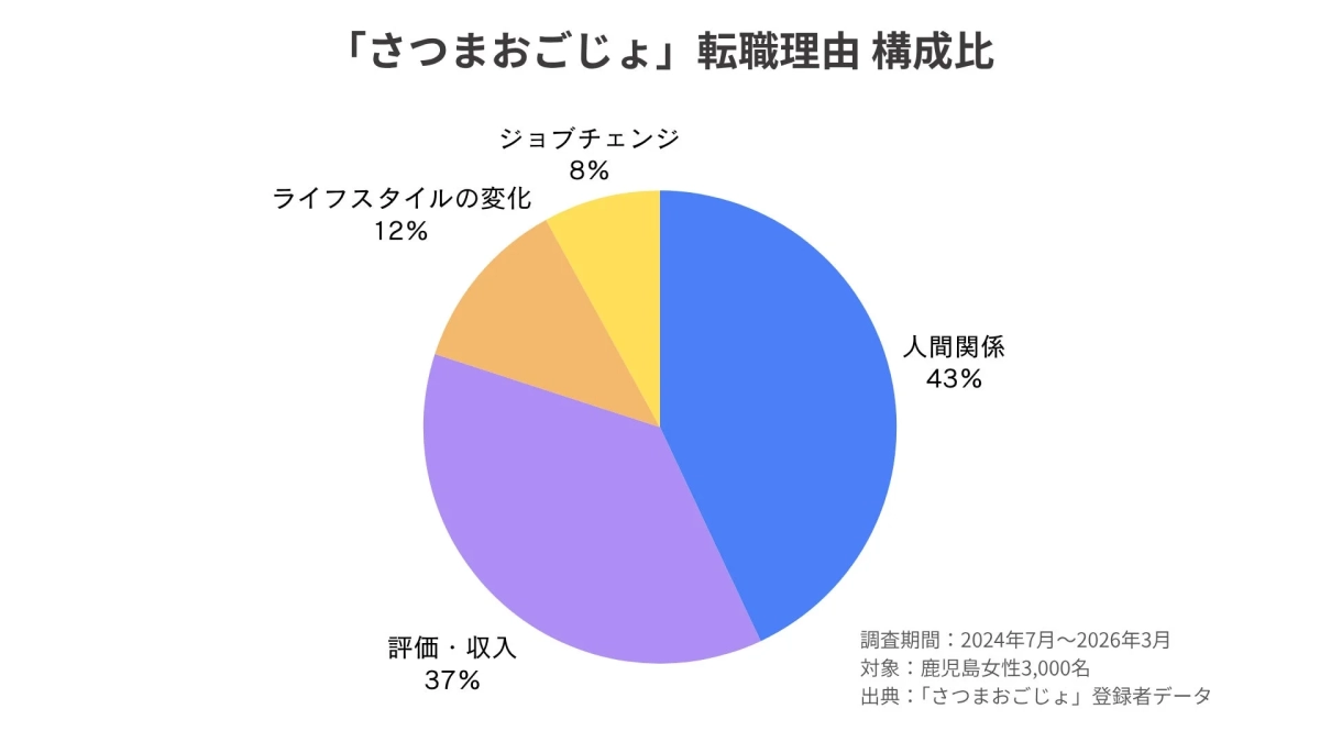 「さつまおごじょ」転職理由 構成比