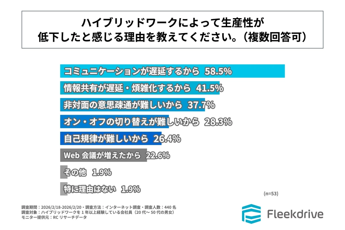 生産性低下理由の棒グラフ