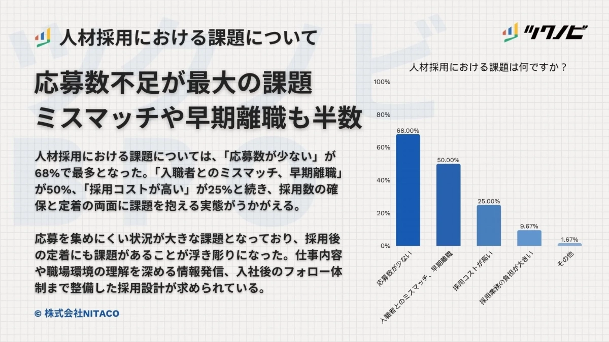 人材採用における課題について