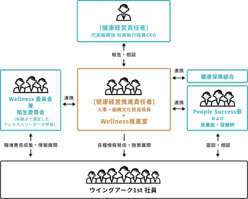ウイングアーク1stの健康経営推進体制