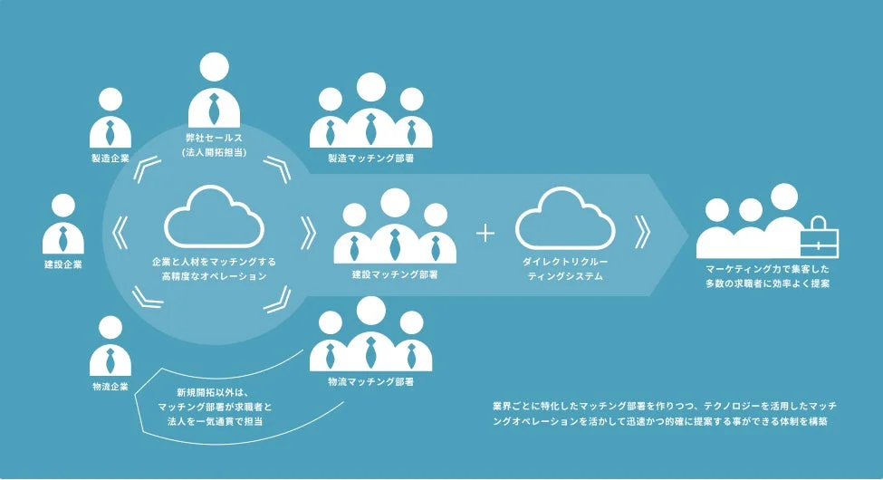 人材マッチングの仕組み図