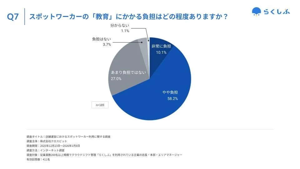 スポットワーカー教育負担
