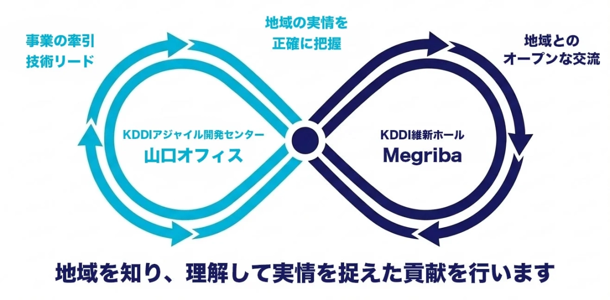 山口オフィスとMegribaの連携