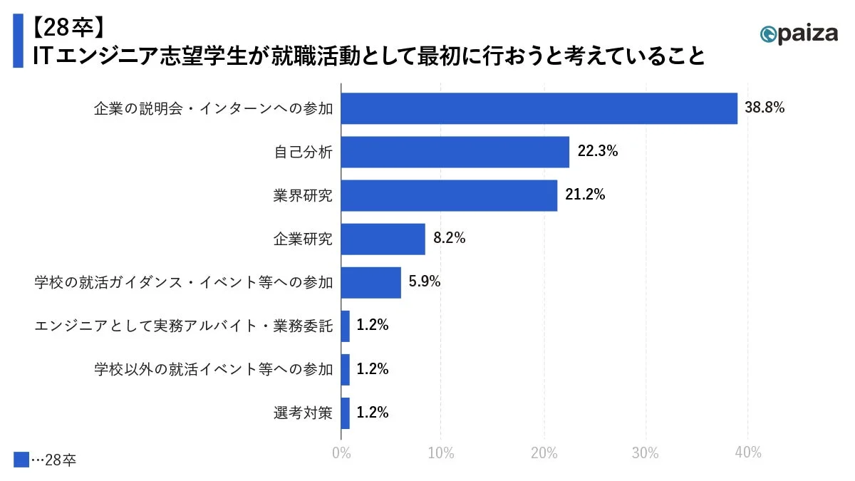28卒 ITエンジニア志望学生が就職活動として最初に行おうと考えていること