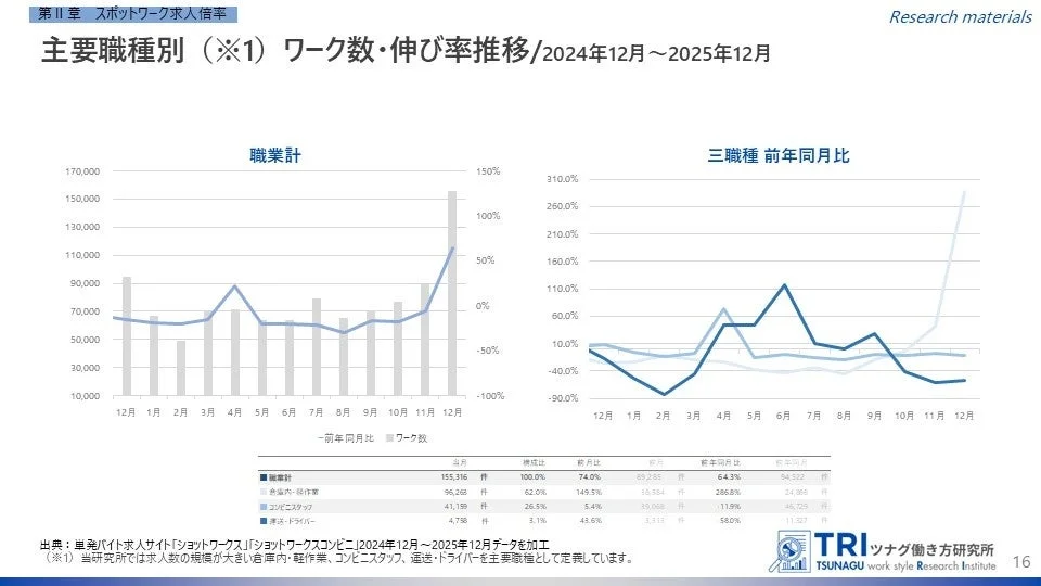 主要職種別ワーク数・伸び率推移