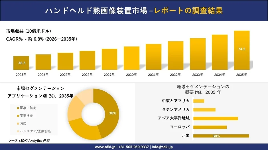 ハンドヘルド熱画像装置市場の調査結果