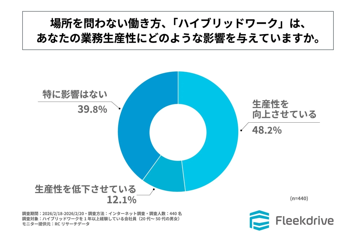 ハイブリッドワークが生産性に与える影響のグラフ